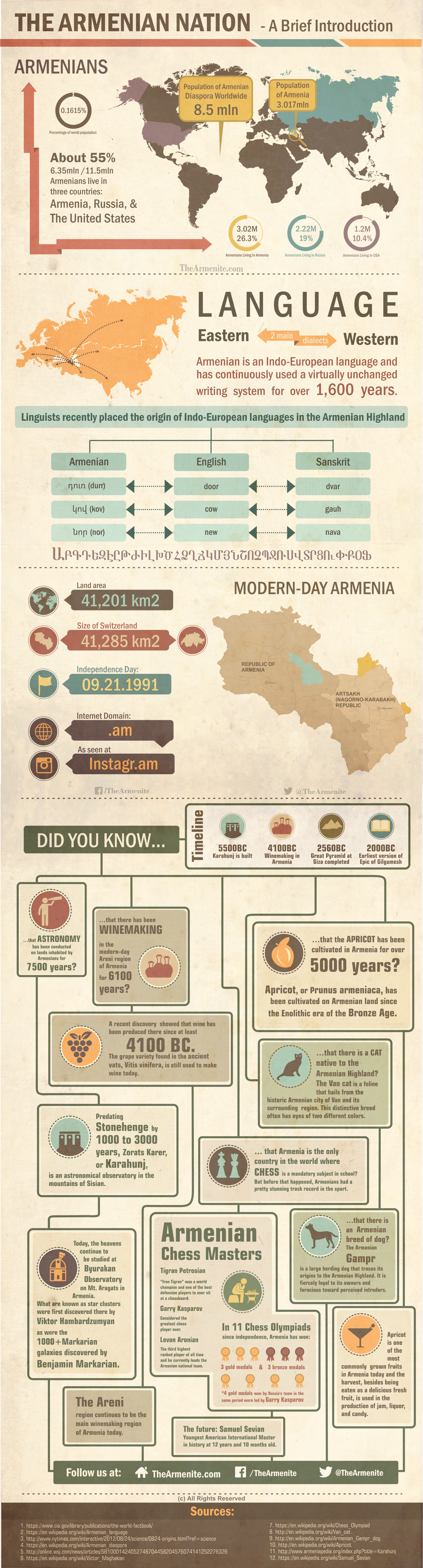 Armenian Nation Infographic